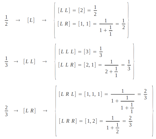 Continued fraction computation through the Farey tree