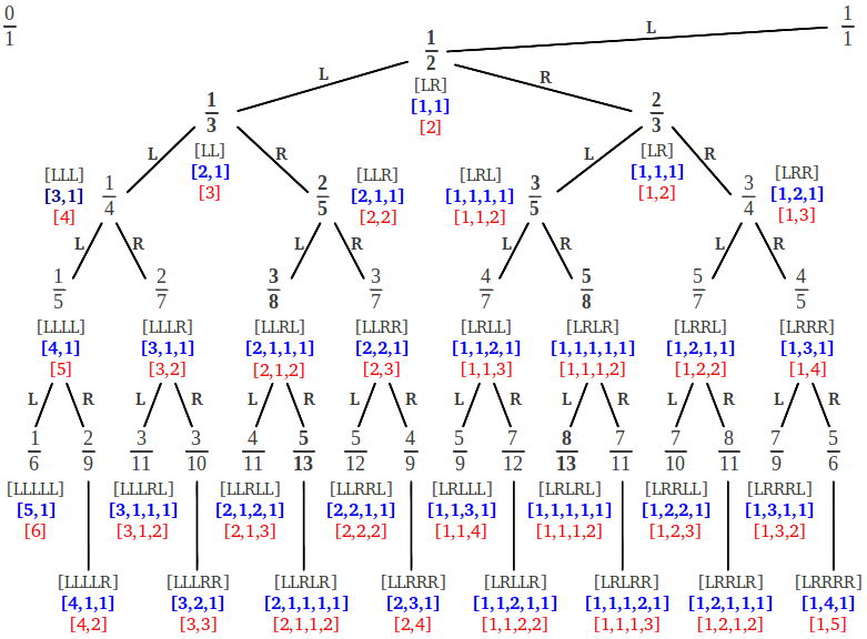 The continued fraction of every fraction in the Farey tree