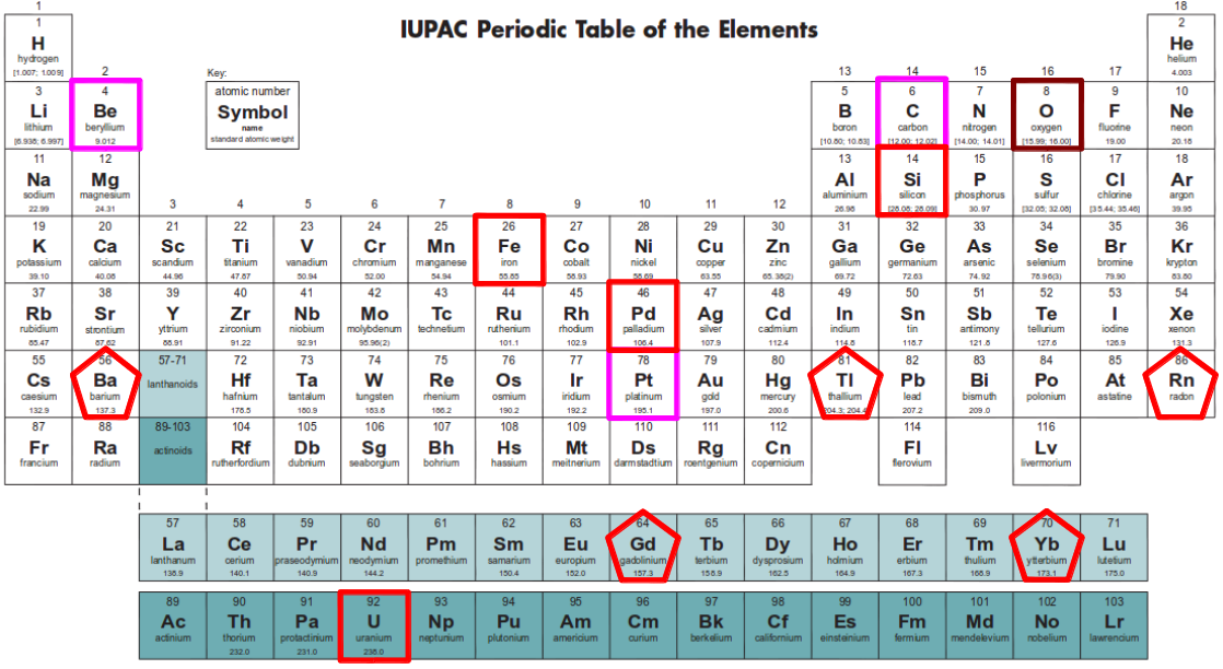 IUPAC Periodic Table of the elements