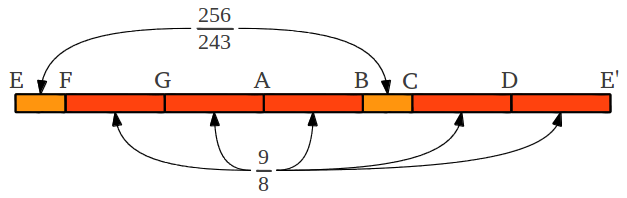 Aristoxenus E Scale intervals
