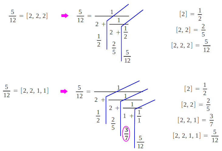 The representation ended in 1 provides the most complete set of convergents
