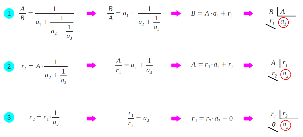 Obtaining the indices of the continued fraction of a rational number