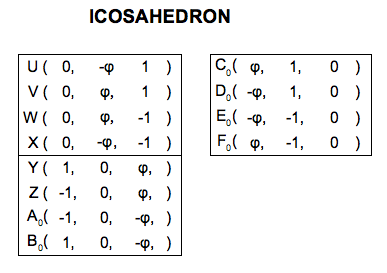 Icosahedron cartesian coordinates