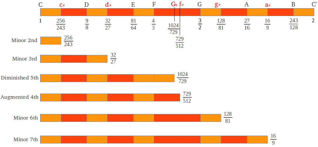 Aristoxenus scale Minor intervals