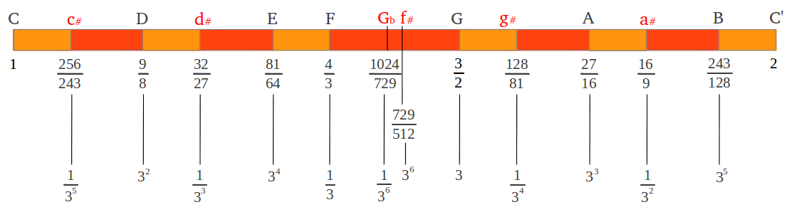 Aristoxenus C scale powers of 3