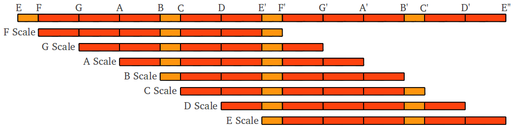 Seven Aristoxenus Scales