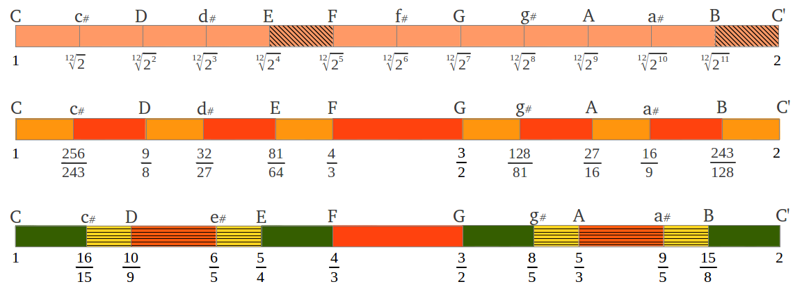 Juat Equal Aristoxenus chromatic scales intervals compared