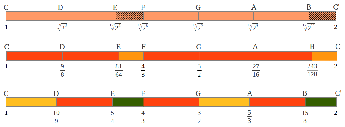 Juat Equal Aristoxenus diatonic scales intervals compared