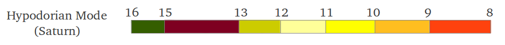 Intervals of the Hypodorian Saturn Mode