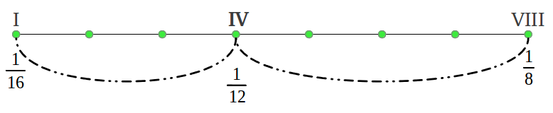 Hypodorian mode from the harmonic mean (1/6)