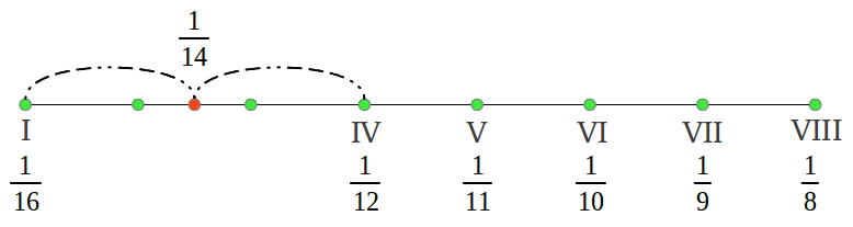 Hypodorian mode from the harmonic mean (5/8)
