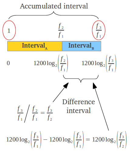 Accumulated musical interval normalized