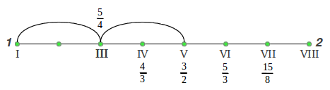 Just Diatonic Scale from means step 5