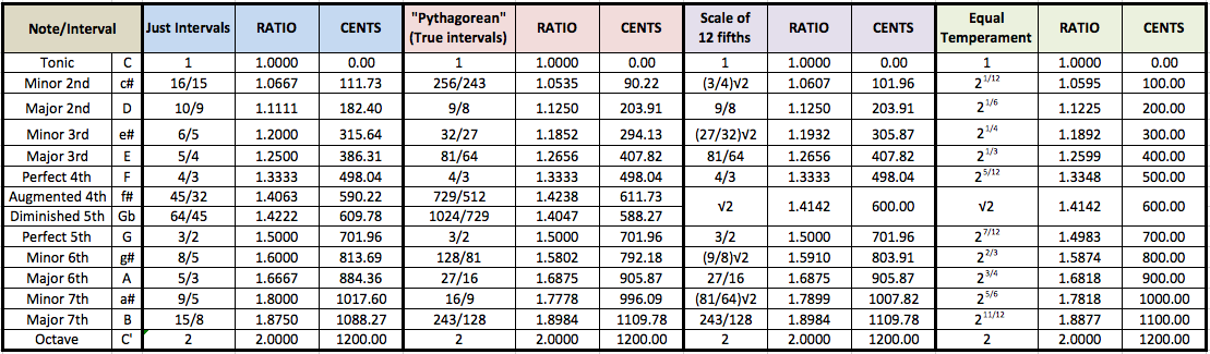 Scale intervals compared