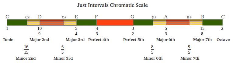 Just Intervals Chromatic Scale