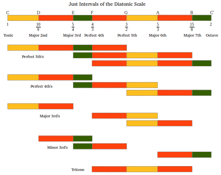 Just Intervals Diatonic Scale