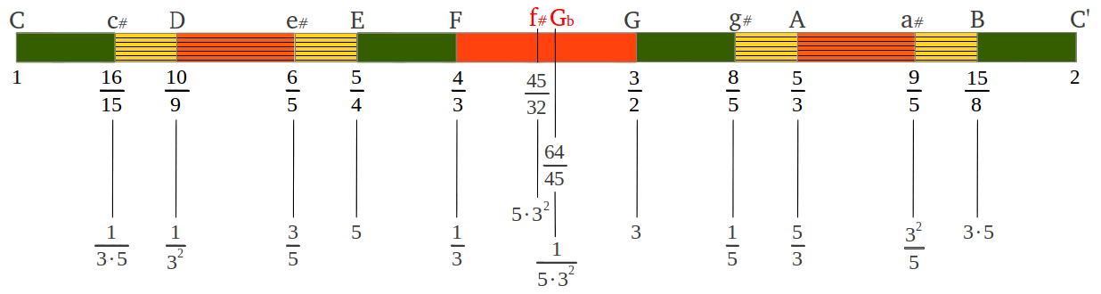 Just Intervals Scale from Powers of Three and Five