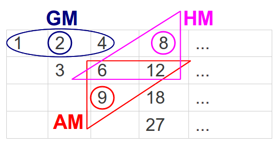 Nichomachus Table and the Geometric, Arithmetic and Harmonic means