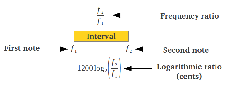 Musical Interval in Cents